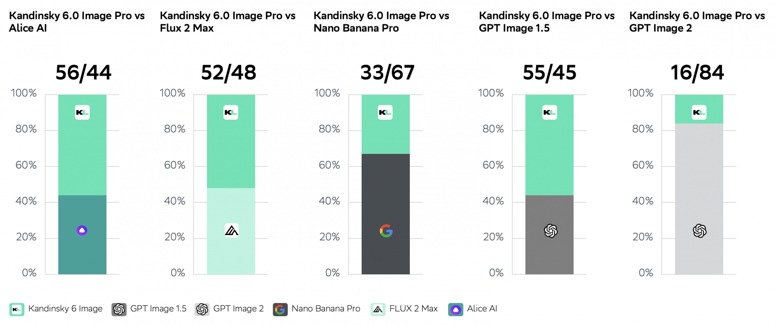 Side-By-Side сравнения Kandinsky 6.0 Image Pro с другими моделями. Первое число над каждым столбцом — доля побед Kandinsky.